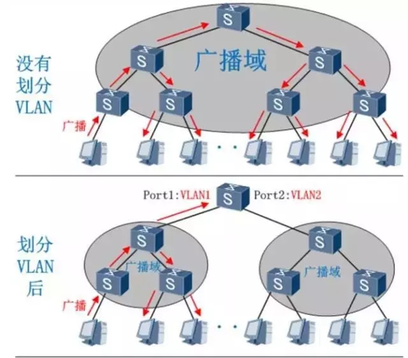 光網視小課堂 | VLAN 網絡工程中的智能分段技術